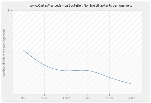 La Bouteille : Nombre d'habitants par logement